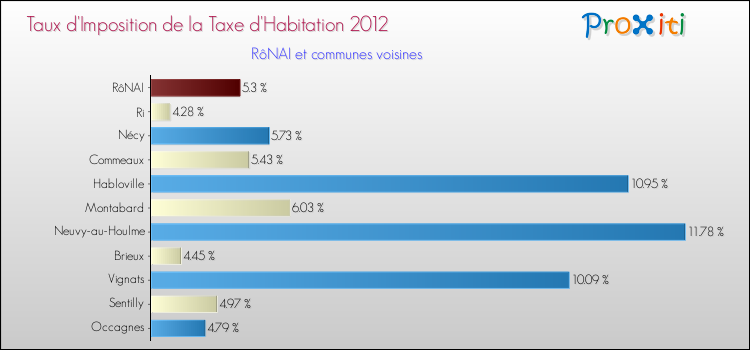 Taux d'imposition de la taxe d'habitation 2012 pour RôNAI et les communes proches Comparaison des taux d'imposition de la taxe d'habitation 2012 pour RôNAI et les communes voisines