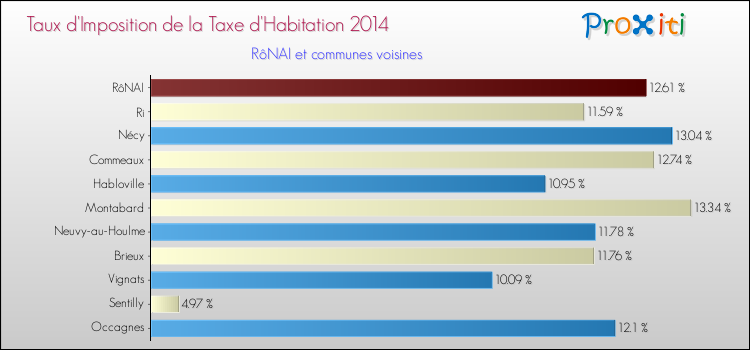 Taux d'imposition de la taxe d'habitation 2014 pour RôNAI et les communes proches Comparaison des taux d'imposition de la taxe d'habitation 2014 pour RôNAI et les communes voisines