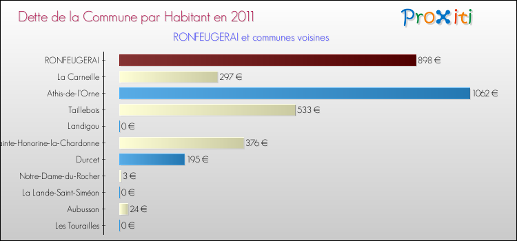 Dette par habitant de la commune en 2011 pour RONFEUGERAI et les communes proches Comparaison de la dette par habitant de la commune en 2011 pour RONFEUGERAI et les communes voisines