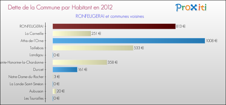 Dette par habitant de la commune en 2012 pour RONFEUGERAI et les communes proches Comparaison de la dette par habitant de la commune en 2012 pour RONFEUGERAI et les communes voisines