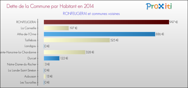 Dette par habitant de la commune en 2014 pour RONFEUGERAI et les communes proches Comparaison de la dette par habitant de la commune en 2014 pour RONFEUGERAI et les communes voisines