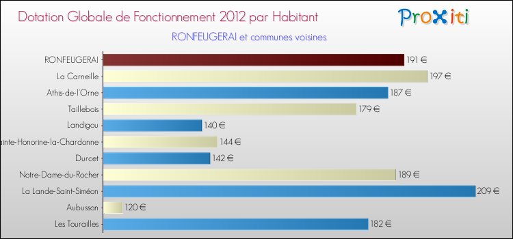 Montant des dotations globales de fonctionnement DGF par Habitant pour RONFEUGERAI et les communes proches Comparaison des des dotations globales de fonctionnement DGF par habitant pour RONFEUGERAI et les communes voisines