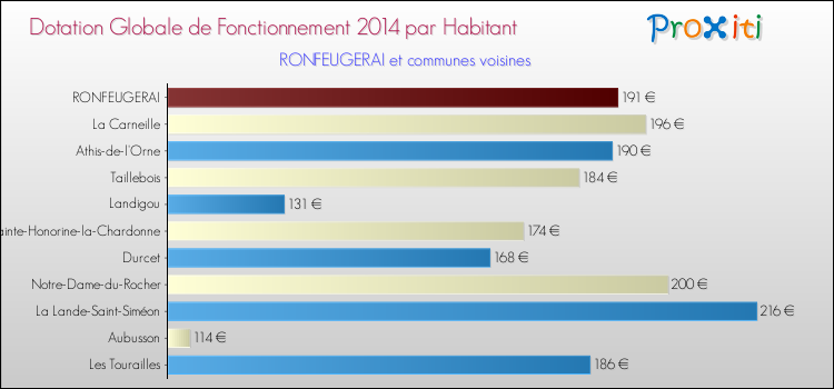 Montant des dotations globales de fonctionnement DGF par Habitant pour RONFEUGERAI et les communes proches en 2014. Comparaison des des dotations globales de fonctionnement DGF par habitant pour RONFEUGERAI et les communes voisines en 2014.