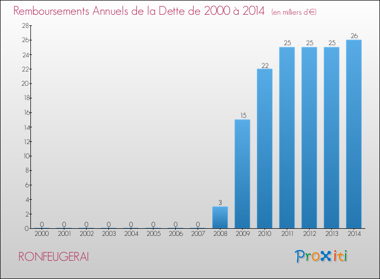 Evolution de l'annuité de la dette pour la commune de RONFEUGERAI de 2000 à 2014 Annuités de la dette pour RONFEUGERAI de 2000 à 2014