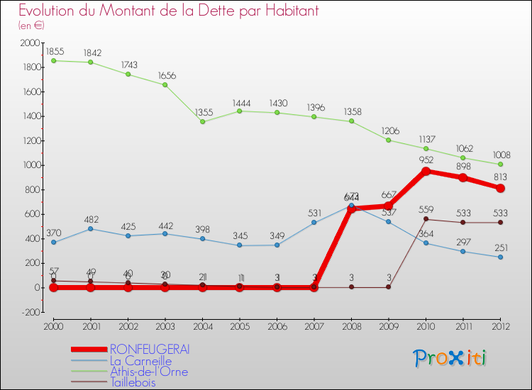 Evolution de la dette par habitant pour la commune de RONFEUGERAI et les communes proches de 2000 à 2012 Comparaison de la dette par habitant pour RONFEUGERAI et les communes voisines de 2000 à 2012