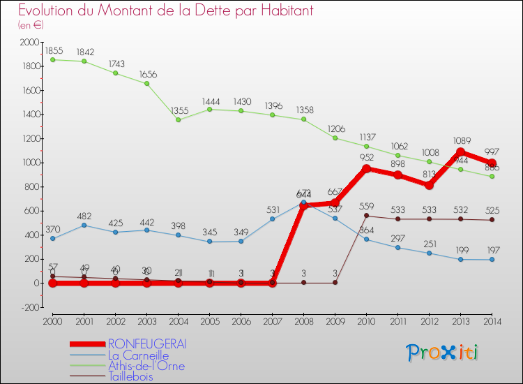Evolution de la dette par habitant pour la commune de RONFEUGERAI et les communes proches de 2000 à 2014 Comparaison de la dette par habitant pour RONFEUGERAI et les communes voisines de 2000 à 2014