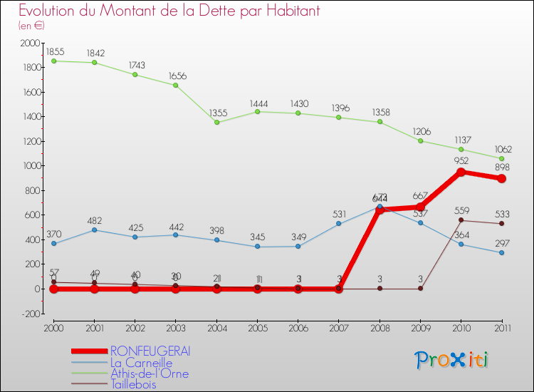 Evolution de la dette par habitant pour la commune de RONFEUGERAI et les communes proches Comparaison de la dette par habitant pour RONFEUGERAI et les communes voisines