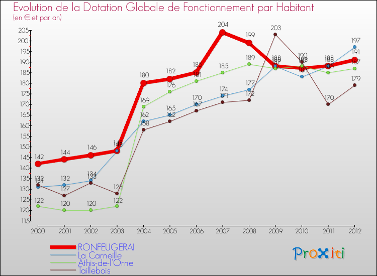 Evolution et montant de la dotation globale de fonctionnement par Habitant pour RONFEUGERAI et les communes proches Comparaison des dotations globales de fonctionnement par habitant pour RONFEUGERAI et les communes voisines