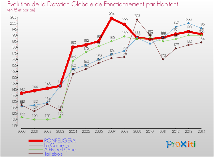 Evolution et montant de la dotation globale de fonctionnement par Habitant pour RONFEUGERAI et les communes proches de 2000 à 2014. Comparaison des dotations globales de fonctionnement par habitant pour RONFEUGERAI et les communes voisines de 2000 à 2014.