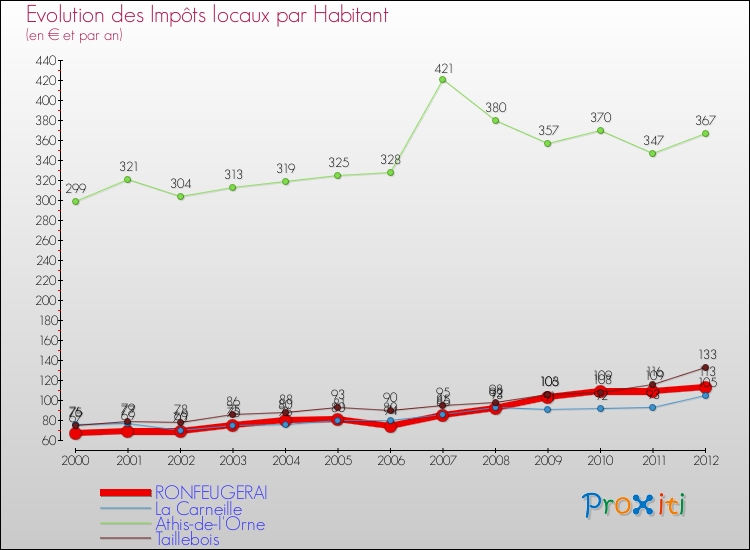 Evolution et montant des impôts locaux par Habitant pour RONFEUGERAI et les communes proches Comparaison des impôts locaux par habitant pour RONFEUGERAI et les communes voisines