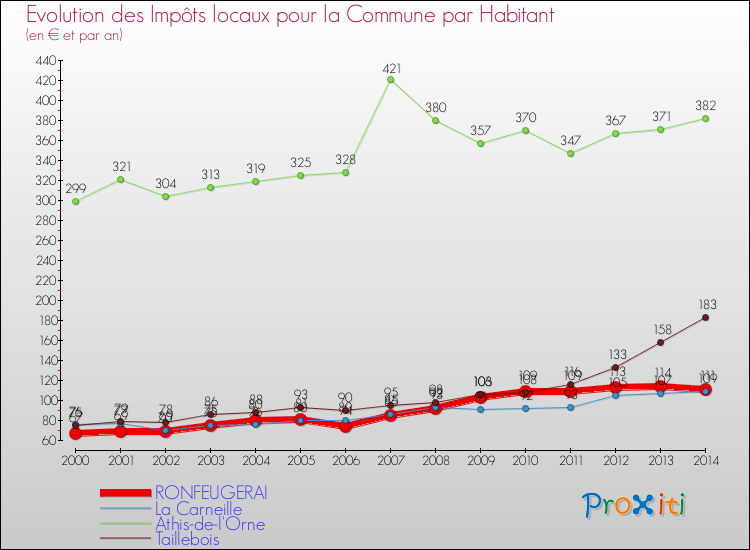 Evolution et montant des impôts locaux par Habitant pour RONFEUGERAI et les communes proches de 2000 à 2014 Comparaison des impôts locaux par habitant pour RONFEUGERAI et les communes voisines de 2000 à 2014