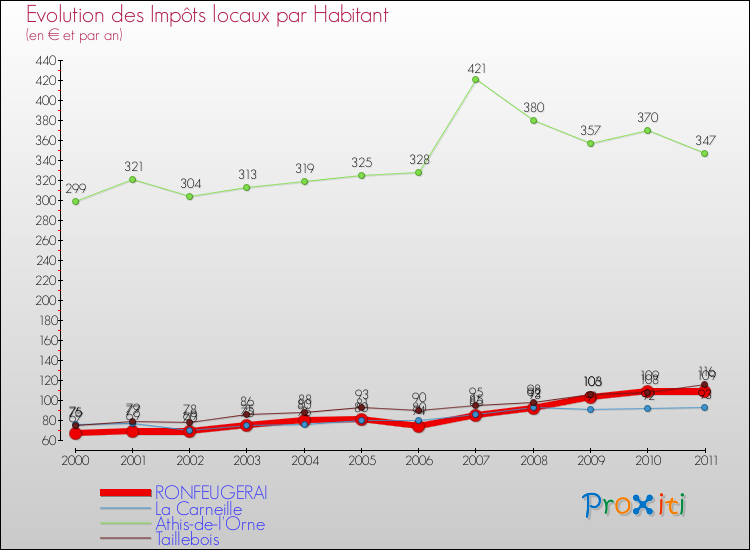Evolution et montant des impôts locaux par Habitant pour RONFEUGERAI et les communes proches Comparaison des impôts locaux par habitant pour RONFEUGERAI et les communes voisines