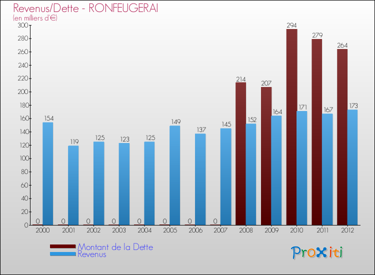Evolution comparée de la dette et des revenus pour la commune de RONFEUGERAI de 2000 à 2012 Comparaison de la dette et des revenus pour RONFEUGERAI de 2000 à 2012