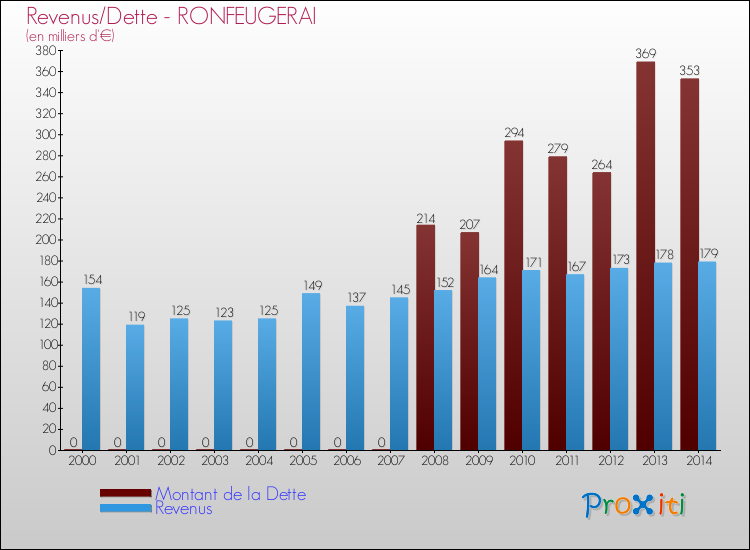 Evolution comparée de la dette et des revenus pour la commune de RONFEUGERAI de 2000 à 2014 Comparaison de la dette et des revenus pour RONFEUGERAI de 2000 à 2014