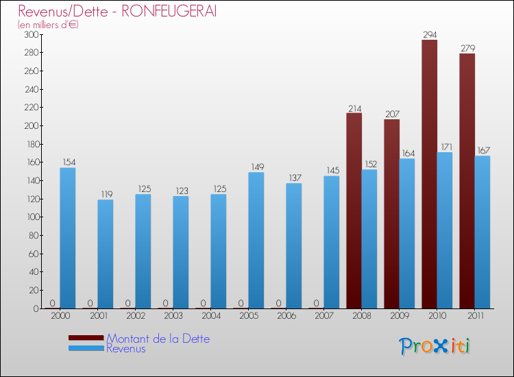 Evolution comparée de la dette et des revenus pour la commune de RONFEUGERAI de 2000 à 2011 Comparaison de la dette et des revenus pour RONFEUGERAI de 2000 à 2011