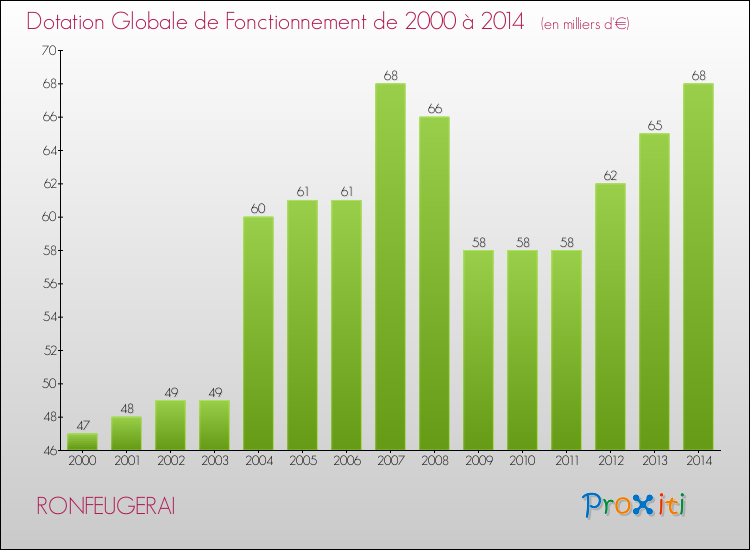 Evolution du montant de la Dotation Globale de Fonctionnement pour la commune de RONFEUGERAI de 2000 à 2014 Evolution du montant de la Dotation Globale de Fonctionnement pour RONFEUGERAI de 2000 à 2014