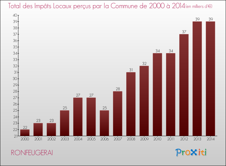 Evolution des Impôts Locaux pour la commune de RONFEUGERAI de 2000 à 2014 Evolution des Impôts Locaux pour RONFEUGERAI de 2000 à 2014