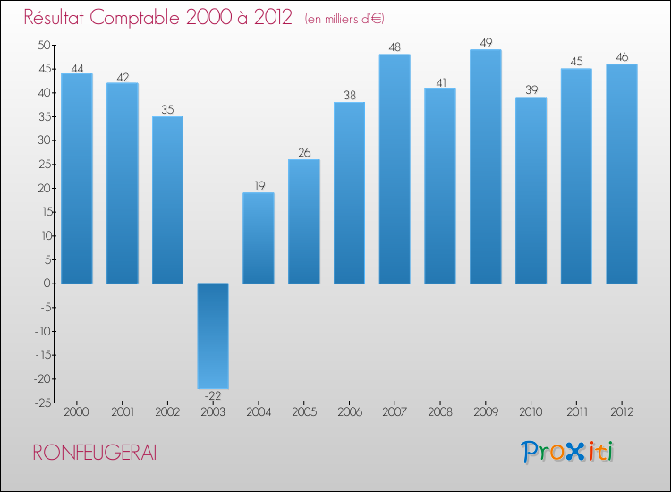 Evolution du résultat comptable pour la commune de RONFEUGERAI de 2000 à 2012 Evolution du résultat comptable pour RONFEUGERAI de 2000 à 2012