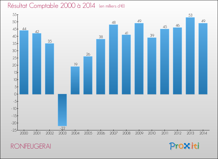 Evolution du résultat comptable pour la commune de RONFEUGERAI de 2000 à 2014 Evolution du résultat comptable pour RONFEUGERAI de 2000 à 2014