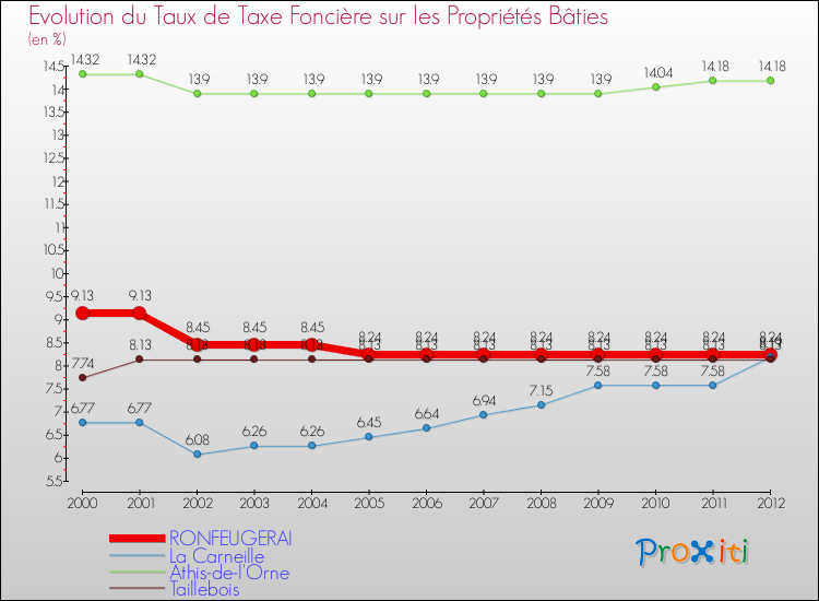 Evolution du taux de la taxe foncière sur le bati pour RONFEUGERAI et les communes proches de 2000 à 2012 Comparaison des taux de taxe foncière sur le bati pour RONFEUGERAI et les communes voisines de 2000 à 2012