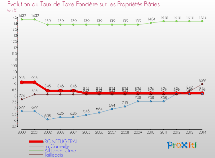 Evolution du taux de la taxe foncière sur le bati pour RONFEUGERAI et les communes proches de 2000 à 2014 Comparaison des taux de taxe foncière sur le bati pour RONFEUGERAI et les communes voisines de 2000 à 2014
