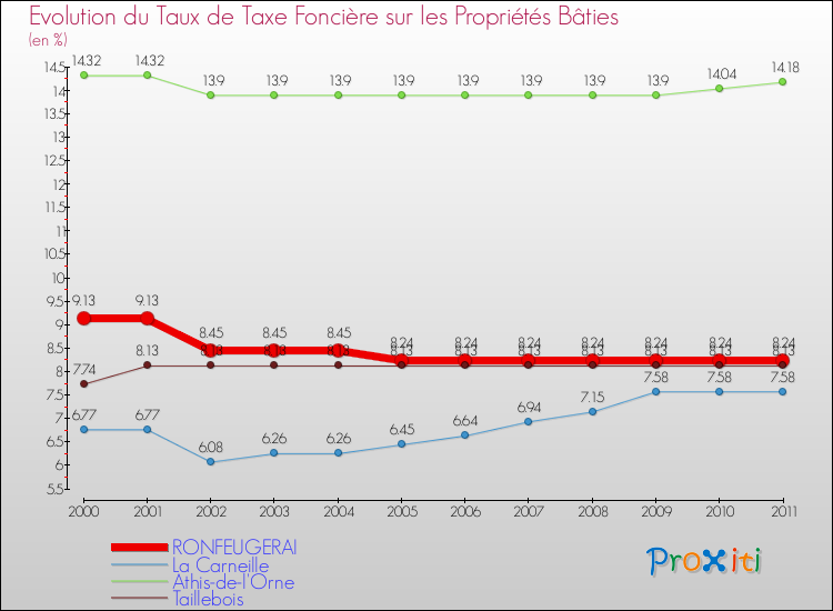 Evolution du taux de la taxe foncière sur le bati pour RONFEUGERAI et les communes proches Comparaison des taux de taxe foncière sur le bati pour RONFEUGERAI et les communes voisines