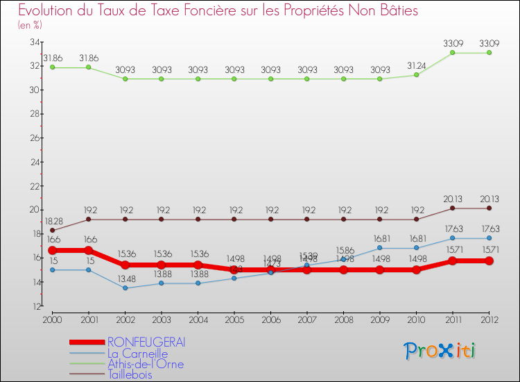 Evolution du taux de la taxe foncière sur les immeubles et terrains non batis pour RONFEUGERAI et les communes proches de 2000 à 2012 Comparaison des taux de la taxe foncière sur les immeubles et terrains non batis pour RONFEUGERAI et les communes voisines de 2000 à 2012