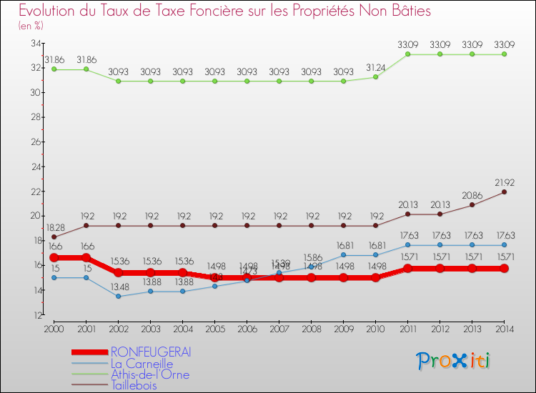Evolution du taux de la taxe foncière sur les immeubles et terrains non batis pour RONFEUGERAI et les communes proches de 2000 à 2014 Comparaison des taux de la taxe foncière sur les immeubles et terrains non batis pour RONFEUGERAI et les communes voisines de 2000 à 2014