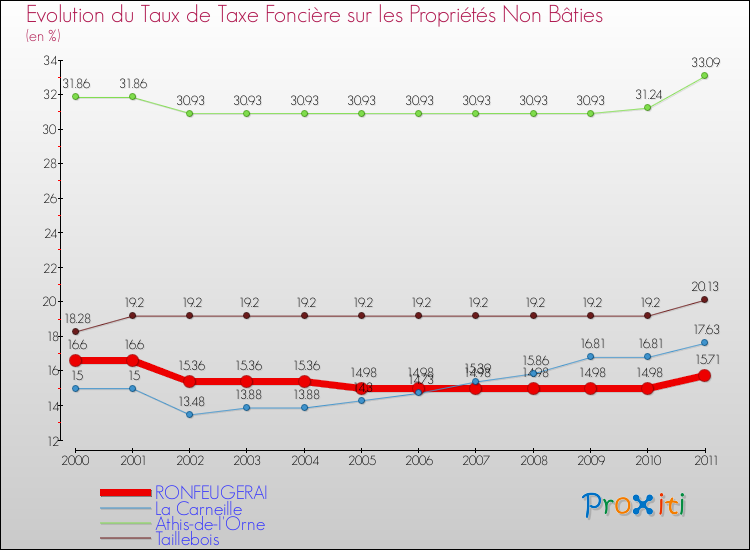Evolution du taux de la taxe foncière sur les immeubles et terrains non batis pour RONFEUGERAI et les communes proches Comparaison des taux de la taxe foncière sur les immeubles et terrains non batis pour RONFEUGERAI et les communes voisines