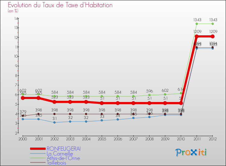 Evolution du taux de la taxe d'habitation pour RONFEUGERAI et les communes proches Comparaison des taux de la taxe d'habitation pour RONFEUGERAI et les communes voisines