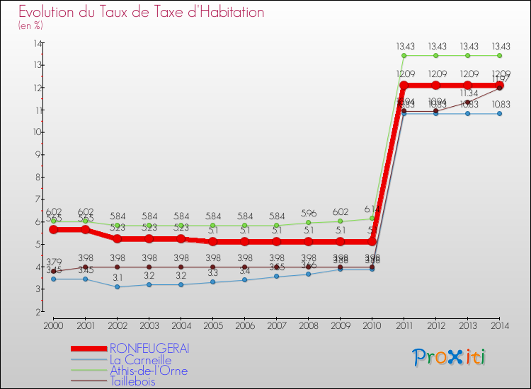 Evolution du taux de la taxe d'habitation pour RONFEUGERAI et les communes proches de 2000 à 2014 Comparaison des taux de la taxe d'habitation pour RONFEUGERAI et les communes voisines de 2000 à 2014