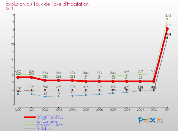 Evolution du taux de la taxe d'habitation pour RONFEUGERAI et les communes proches Comparaison des taux de la taxe d'habitation pour RONFEUGERAI et les communes voisines