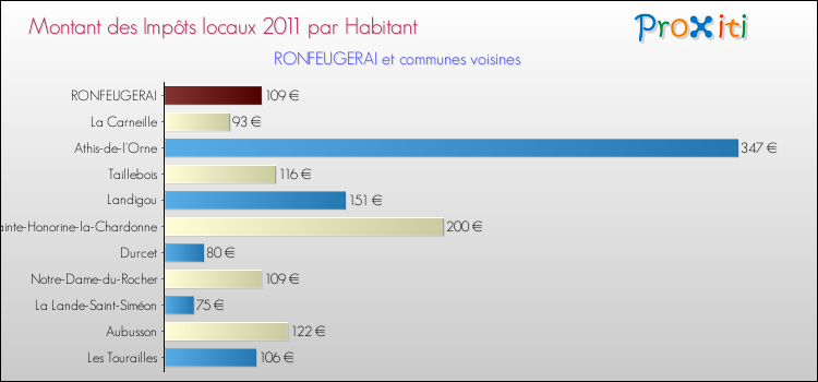 Montant des impôts locaux par Habitant pour RONFEUGERAI et les communes proches Comparaison des impôts locaux par habitant pour RONFEUGERAI et les communes voisines