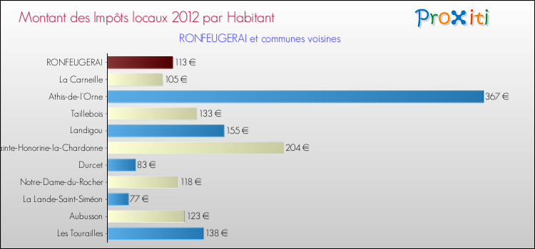 Montant des impôts locaux par Habitant pour RONFEUGERAI et les communes proches Comparaison des impôts locaux par habitant pour RONFEUGERAI et les communes voisines