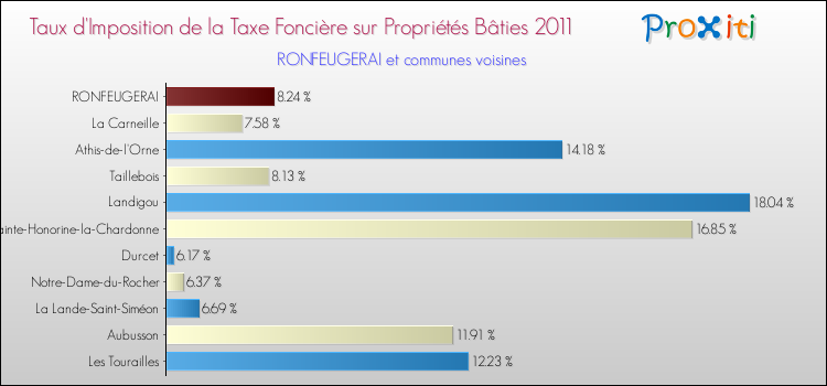 Taux d'imposition de la taxe foncière sur le bati 2011 pour RONFEUGERAI et les communes proches Comparaison des taux d'imposition de la taxe foncière sur le bati 2011 pour RONFEUGERAI et les communes voisines