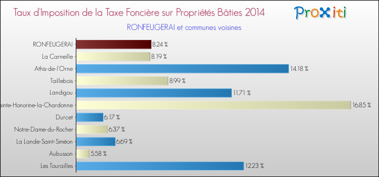 Taux d'imposition de la taxe foncière sur le bati 2014 pour RONFEUGERAI et les communes proches Comparaison des taux d'imposition de la taxe foncière sur le bati 2014 pour RONFEUGERAI et les communes voisines