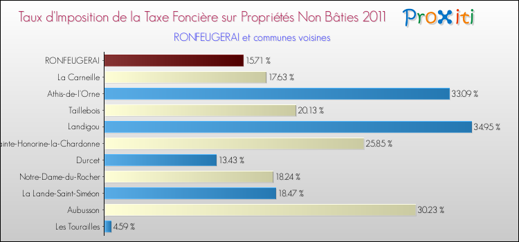 Taux d'imposition de la taxe foncière sur les immeubles et terrains non batis 2011 pour RONFEUGERAI et les communes proches Comparaison des taux d'imposition de la taxe foncière sur les immeubles et terrains non batis 2011 pour RONFEUGERAI et les communes voisines