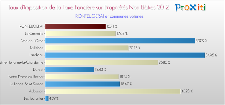 Taux d'imposition de la taxe foncière sur les immeubles et terrains non batis 2012 pour RONFEUGERAI et les communes proches Comparaison des taux d'imposition de la taxe foncière sur les immeubles et terrains non batis 2012 pour RONFEUGERAI et les communes voisines