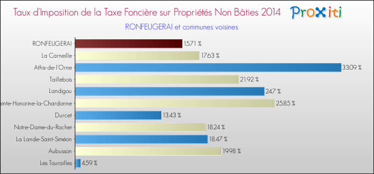 Taux d'imposition de la taxe foncière sur les immeubles et terrains non batis 2014 pour RONFEUGERAI et les communes proches Comparaison des taux d'imposition de la taxe foncière sur les immeubles et terrains non batis 2014 pour RONFEUGERAI et les communes voisines