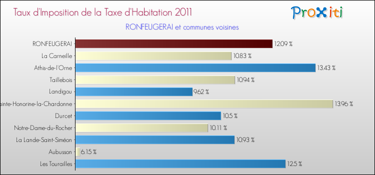 Taux d'imposition de la taxe d'habitation 2011 pour RONFEUGERAI et les communes proches Comparaison des taux d'imposition de la taxe d'habitation 2011 pour RONFEUGERAI et les communes voisines