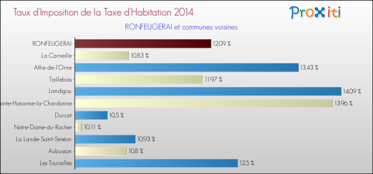 Taux d'imposition de la taxe d'habitation 2014 pour RONFEUGERAI et les communes proches Comparaison des taux d'imposition de la taxe d'habitation 2014 pour RONFEUGERAI et les communes voisines