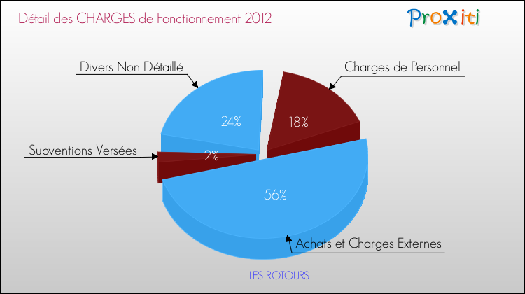 Décomposition des Charges de Fonctionnement 2012 de la commune de LES ROTOURS Charges de Fonctionnement 2012 pour la commune de LES ROTOURS