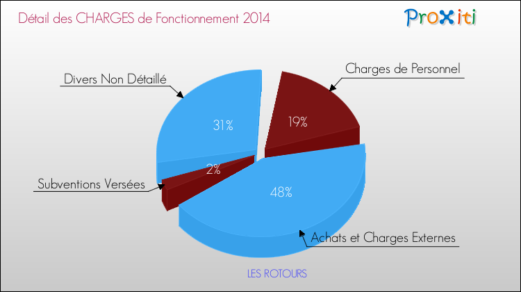 Décomposition des Charges de Fonctionnement 2014 de la commune de LES ROTOURS Charges de Fonctionnement 2014 pour la commune de LES ROTOURS