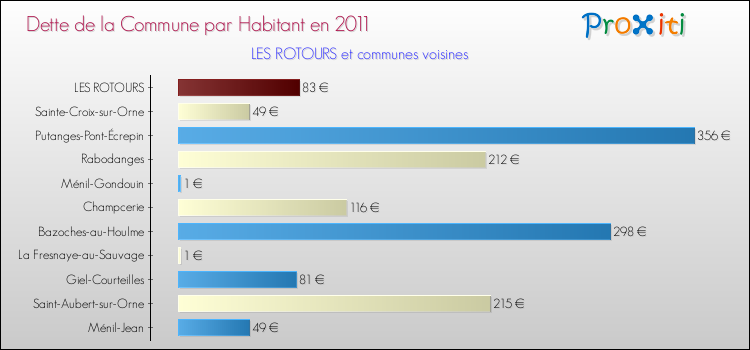 Dette par habitant de la commune en 2011 pour LES ROTOURS et les communes proches Comparaison de la dette par habitant de la commune en 2011 pour LES ROTOURS et les communes voisines
