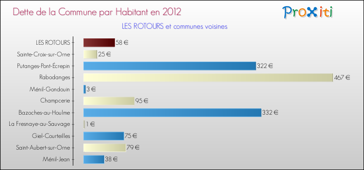 Dette par habitant de la commune en 2012 pour LES ROTOURS et les communes proches Comparaison de la dette par habitant de la commune en 2012 pour LES ROTOURS et les communes voisines