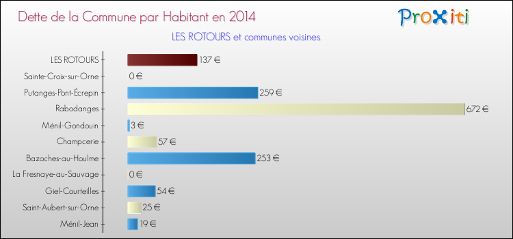 Dette par habitant de la commune en 2014 pour LES ROTOURS et les communes proches Comparaison de la dette par habitant de la commune en 2014 pour LES ROTOURS et les communes voisines