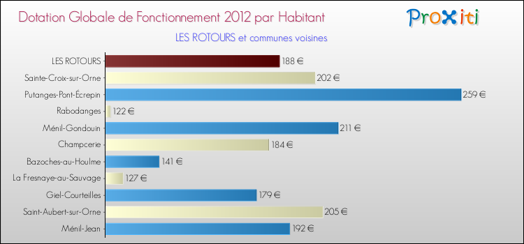 Montant des dotations globales de fonctionnement DGF par Habitant pour LES ROTOURS et les communes proches Comparaison des des dotations globales de fonctionnement DGF par habitant pour LES ROTOURS et les communes voisines