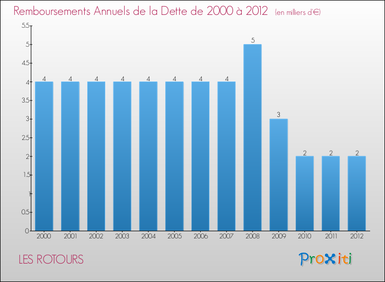 Evolution de l'annuité de la dette pour la commune de LES ROTOURS de 2000 à 2012 Annuités de la dette pour LES ROTOURS de 2000 à 2012