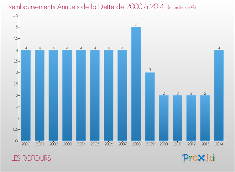 Evolution de l'annuité de la dette pour la commune de LES ROTOURS de 2000 à 2014 Annuités de la dette pour LES ROTOURS de 2000 à 2014
