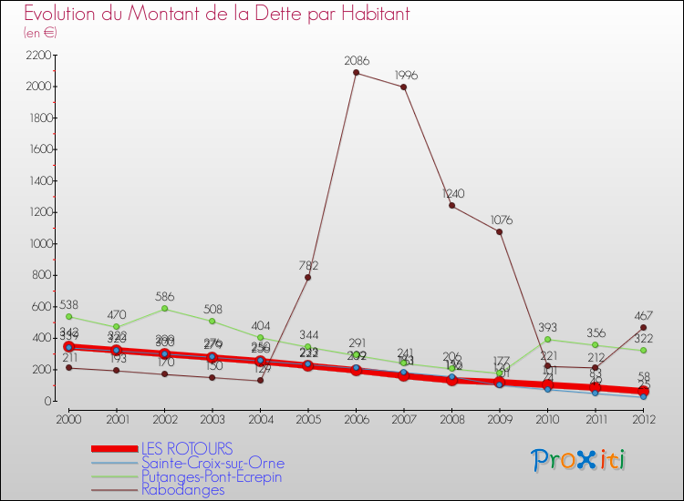 Evolution de la dette par habitant pour la commune de LES ROTOURS et les communes proches de 2000 à 2012 Comparaison de la dette par habitant pour LES ROTOURS et les communes voisines de 2000 à 2012